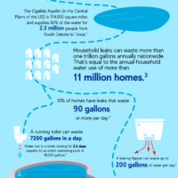 Fix-A-Leak Week 2019 (FAL MAR19) Facts about Leaks